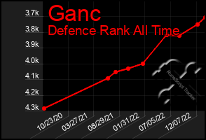 Total Graph of Ganc