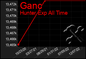 Total Graph of Ganc