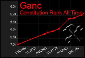 Total Graph of Ganc