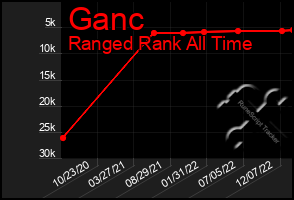 Total Graph of Ganc