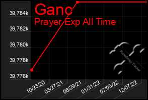 Total Graph of Ganc