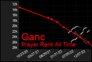 Total Graph of Ganc