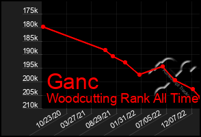 Total Graph of Ganc