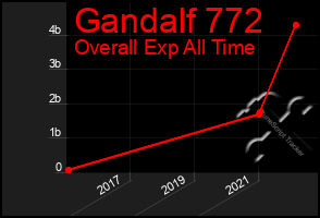 Total Graph of Gandalf 772