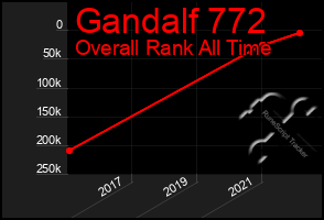 Total Graph of Gandalf 772