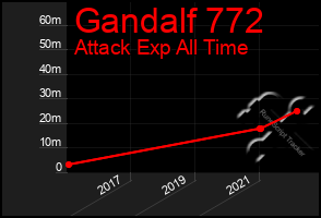 Total Graph of Gandalf 772