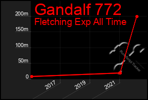 Total Graph of Gandalf 772