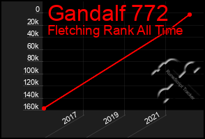 Total Graph of Gandalf 772