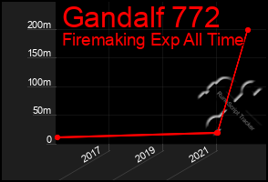 Total Graph of Gandalf 772