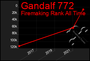 Total Graph of Gandalf 772