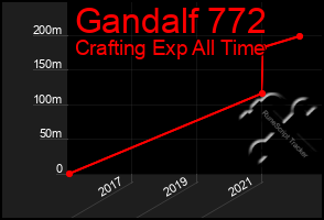 Total Graph of Gandalf 772