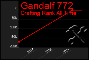 Total Graph of Gandalf 772