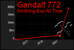 Total Graph of Gandalf 772