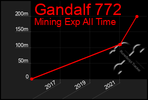 Total Graph of Gandalf 772