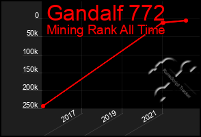 Total Graph of Gandalf 772