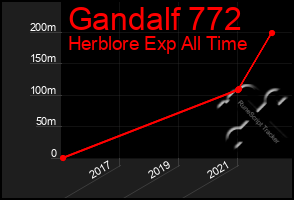 Total Graph of Gandalf 772