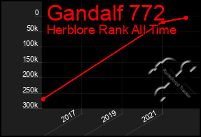 Total Graph of Gandalf 772