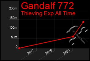 Total Graph of Gandalf 772