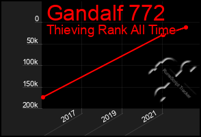 Total Graph of Gandalf 772