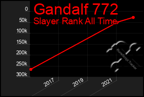 Total Graph of Gandalf 772