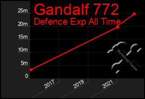 Total Graph of Gandalf 772