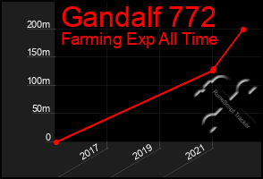 Total Graph of Gandalf 772