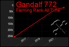 Total Graph of Gandalf 772