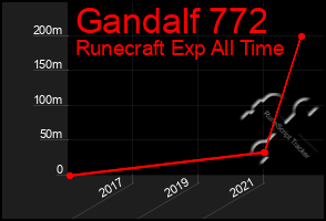 Total Graph of Gandalf 772