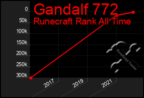 Total Graph of Gandalf 772