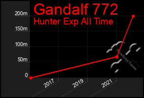 Total Graph of Gandalf 772