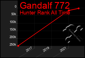 Total Graph of Gandalf 772