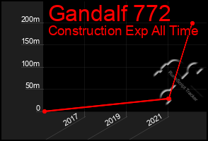 Total Graph of Gandalf 772