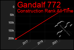 Total Graph of Gandalf 772