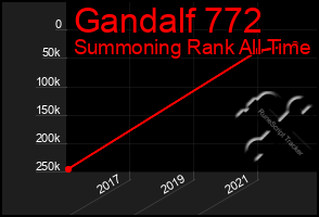 Total Graph of Gandalf 772