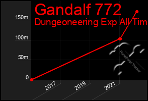 Total Graph of Gandalf 772