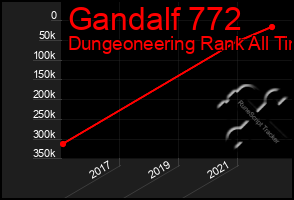 Total Graph of Gandalf 772