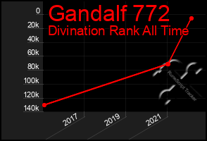 Total Graph of Gandalf 772