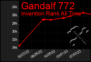 Total Graph of Gandalf 772