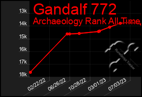 Total Graph of Gandalf 772