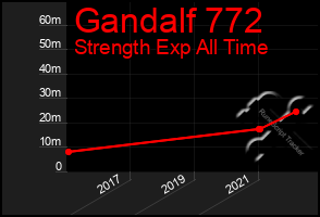 Total Graph of Gandalf 772