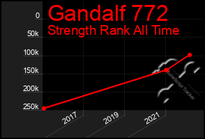 Total Graph of Gandalf 772