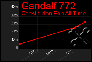 Total Graph of Gandalf 772