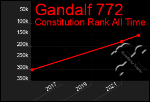 Total Graph of Gandalf 772