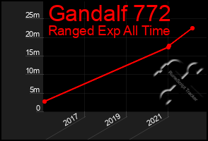 Total Graph of Gandalf 772