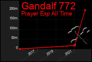 Total Graph of Gandalf 772