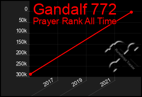 Total Graph of Gandalf 772