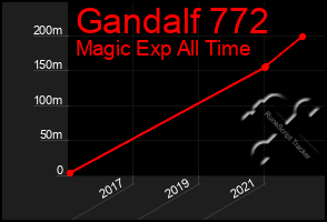 Total Graph of Gandalf 772