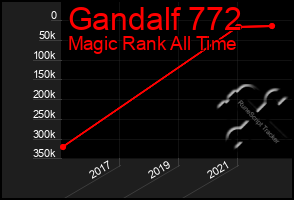 Total Graph of Gandalf 772