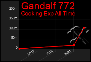 Total Graph of Gandalf 772