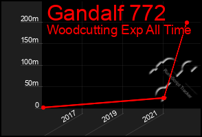 Total Graph of Gandalf 772